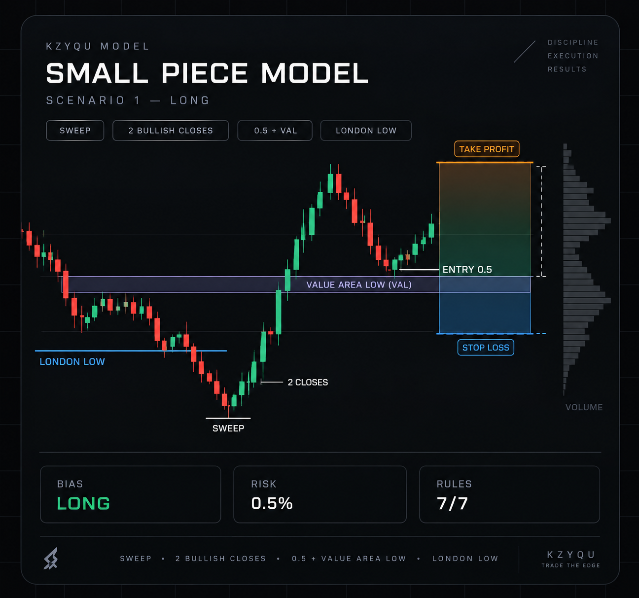 Kzyqu Small Piece Model trade setup